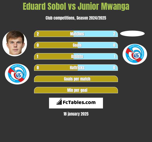 Eduard Sobol vs Junior Mwanga h2h player stats