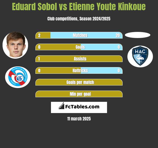 Eduard Sobol vs Etienne Youte Kinkoue h2h player stats