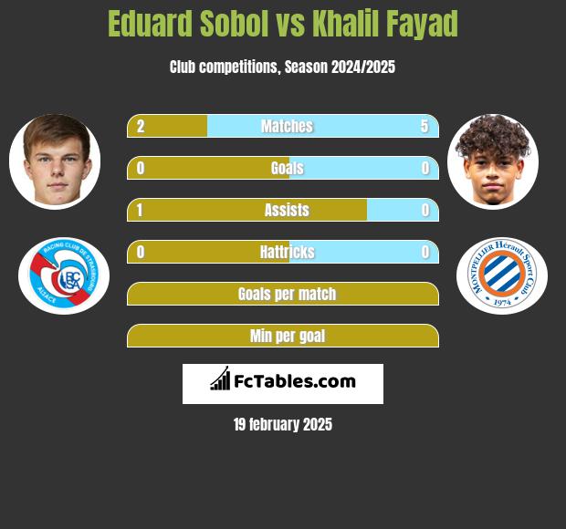 Eduard Sobol vs Khalil Fayad h2h player stats