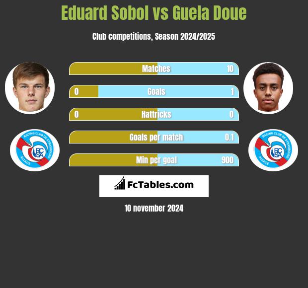 Eduard Sobol vs Guela Doue h2h player stats