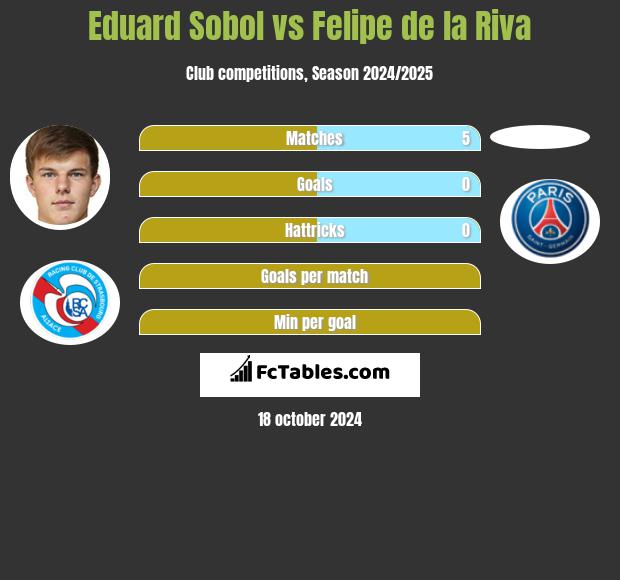 Eduard Sobol vs Felipe de la Riva h2h player stats