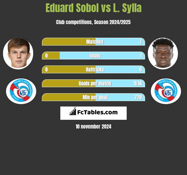 Eduard Sobol vs L. Sylla h2h player stats