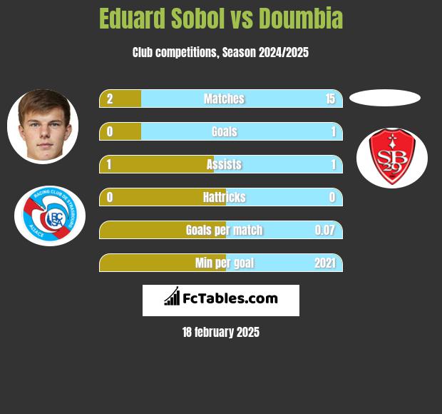 Eduard Sobol vs Doumbia h2h player stats