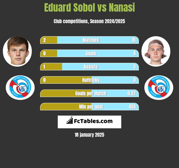 Eduard Sobol vs Nanasi h2h player stats