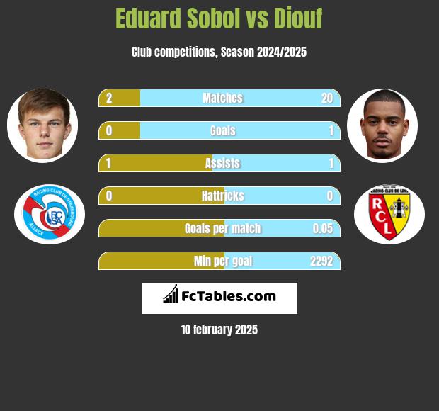 Eduard Sobol vs Diouf h2h player stats