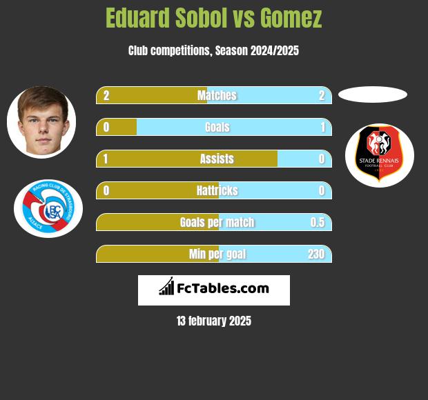 Eduard Sobol vs Gomez h2h player stats