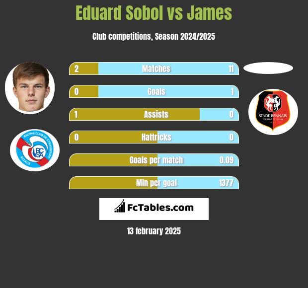 Eduard Sobol vs James h2h player stats