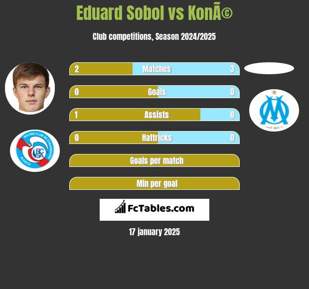 Eduard Sobol vs KonÃ© h2h player stats