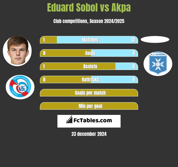 Eduard Sobol vs Akpa h2h player stats