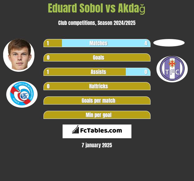 Eduard Sobol vs Akdağ h2h player stats