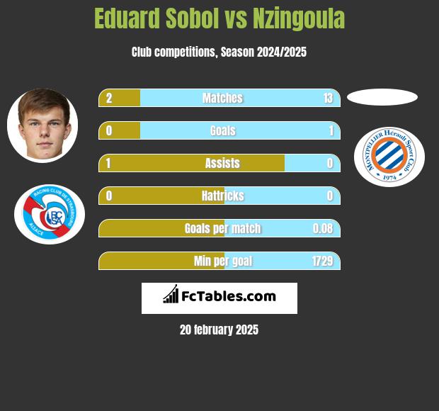 Eduard Sobol vs Nzingoula h2h player stats