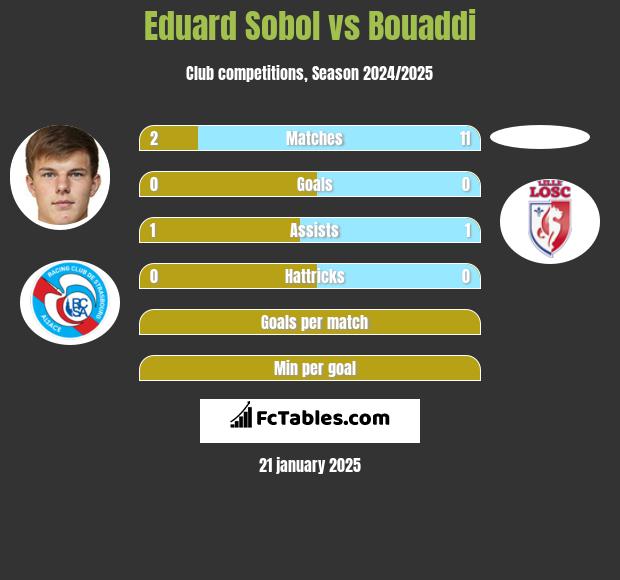 Eduard Sobol vs Bouaddi h2h player stats