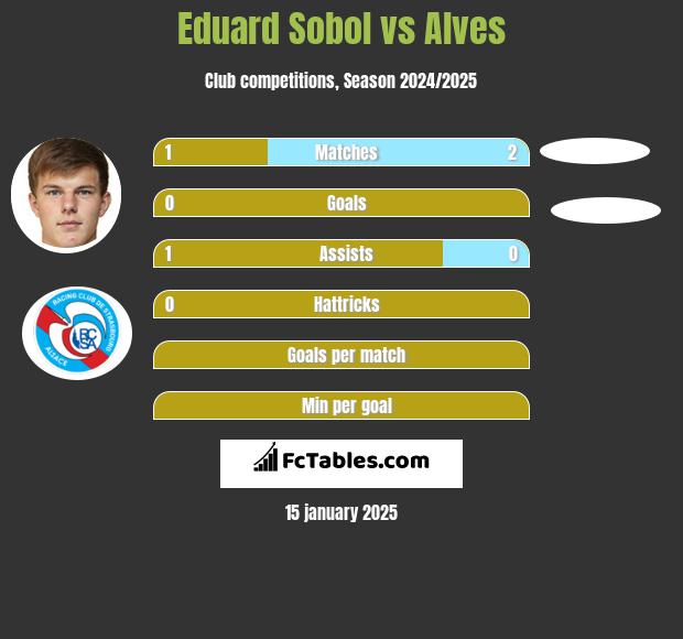 Eduard Sobol vs Alves h2h player stats