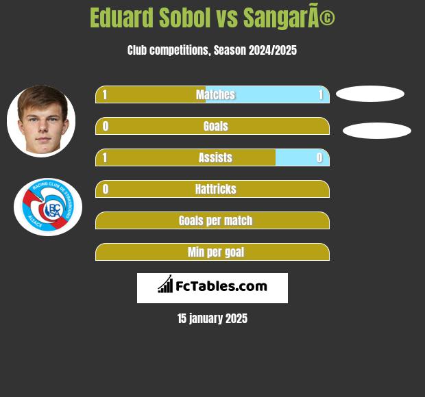 Eduard Sobol vs SangarÃ© h2h player stats