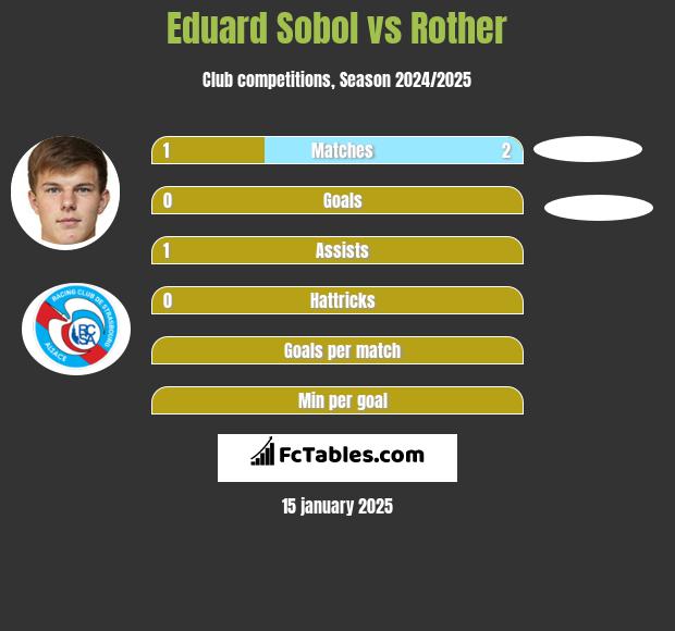 Eduard Sobol vs Rother h2h player stats