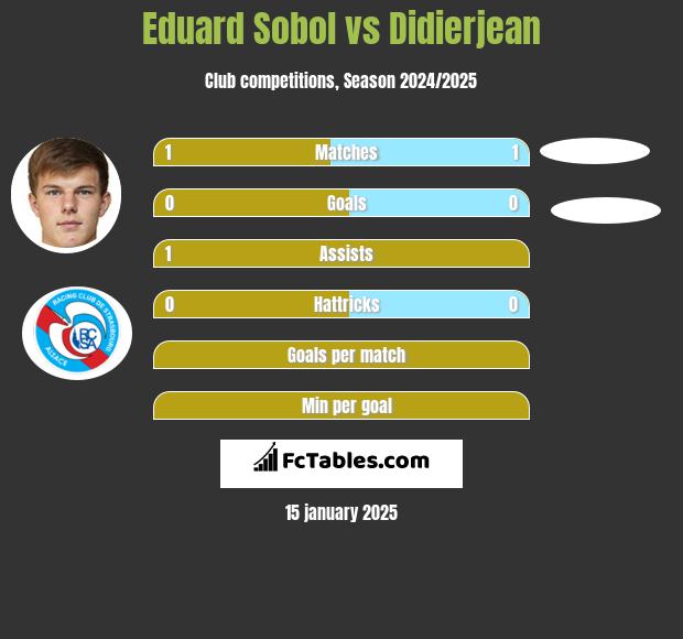 Eduard Sobol vs Didierjean h2h player stats