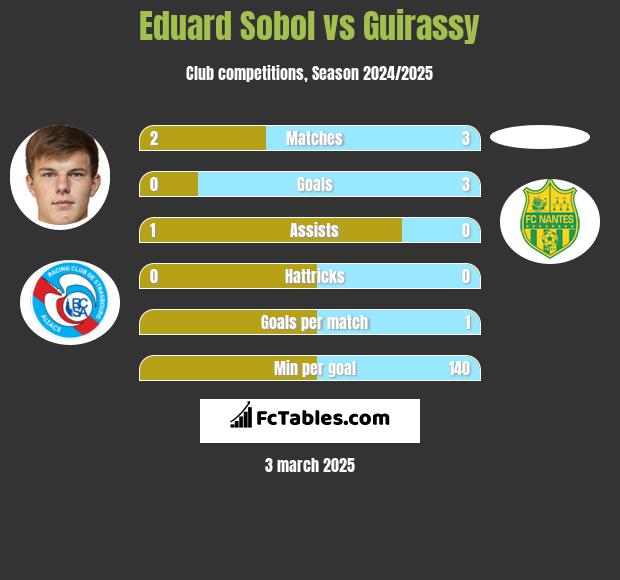 Eduard Sobol vs Guirassy h2h player stats