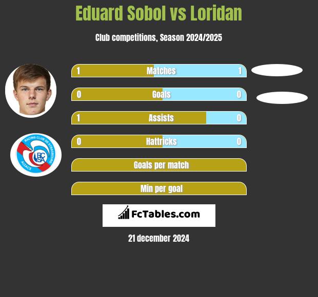 Eduard Sobol vs Loridan h2h player stats