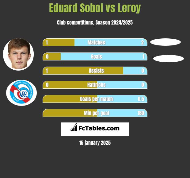 Eduard Sobol vs Leroy h2h player stats