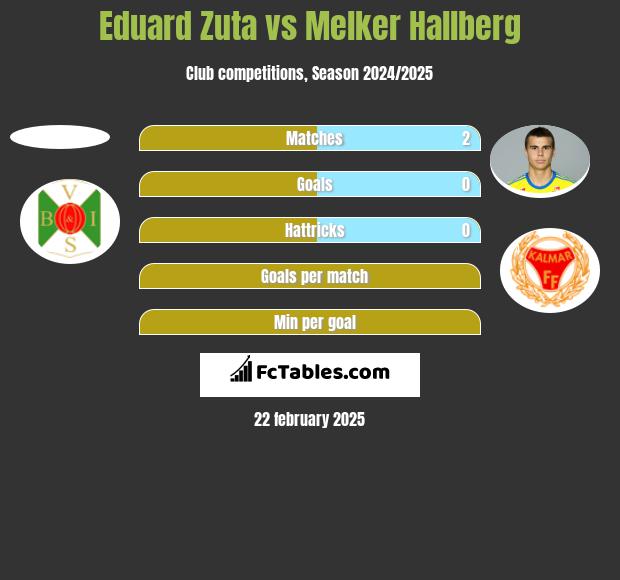 Eduard Zuta vs Melker Hallberg h2h player stats