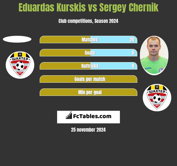 Eduardas Kurskis vs Sergey Chernik h2h player stats