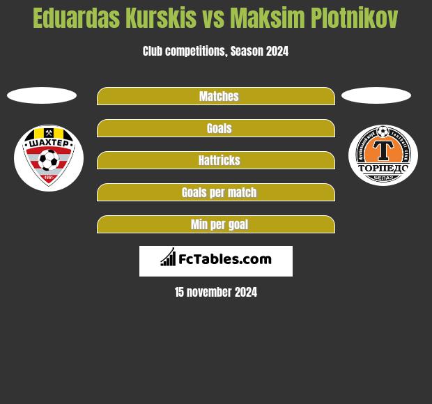 Eduardas Kurskis vs Maksim Plotnikov h2h player stats