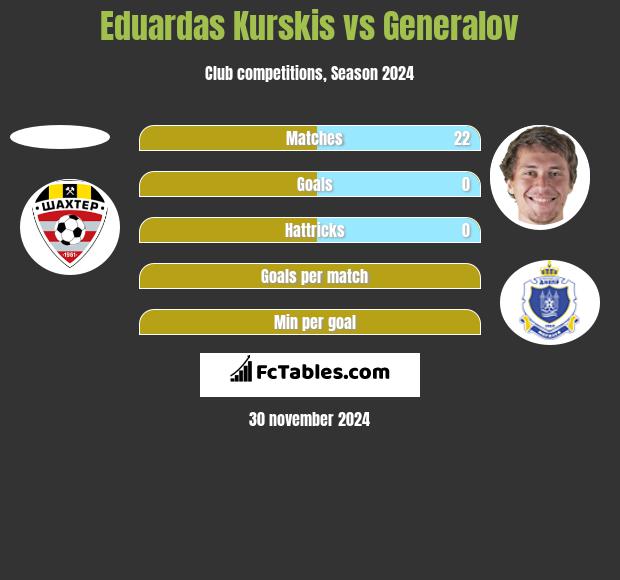 Eduardas Kurskis vs Generalov h2h player stats