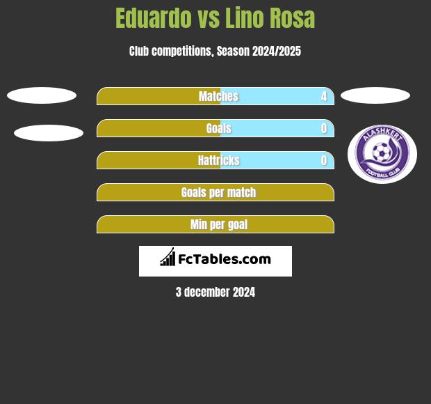 Eduardo vs Lino Rosa h2h player stats