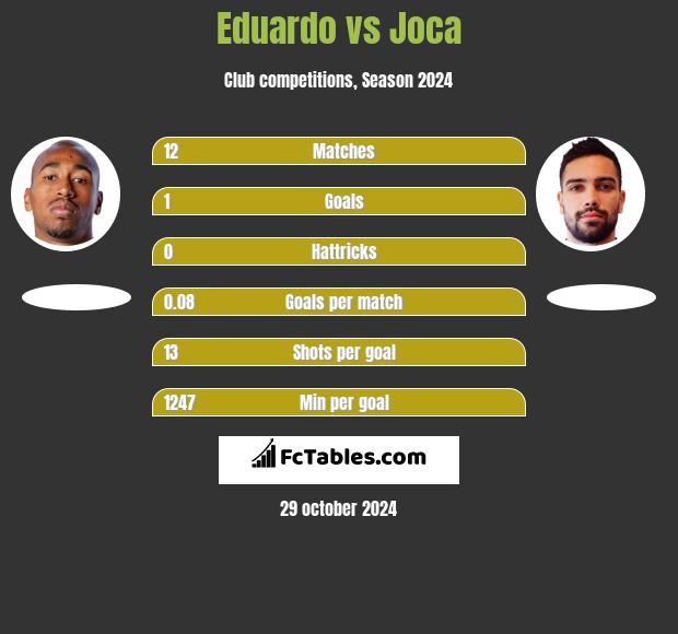 Eduardo vs Joca h2h player stats