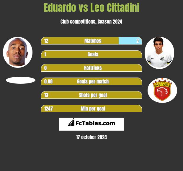 Eduardo vs Leo Cittadini h2h player stats