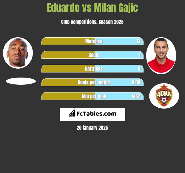 Eduardo vs Milan Gajic h2h player stats