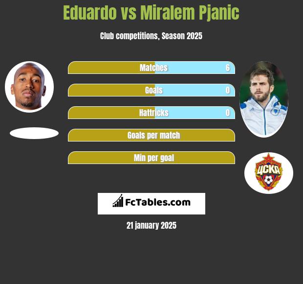 Eduardo vs Miralem Pjanić h2h player stats