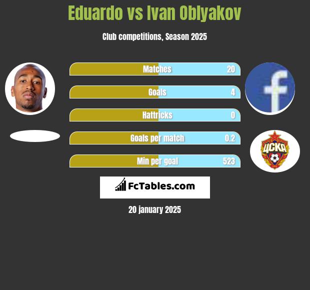 Eduardo vs Ivan Oblyakov h2h player stats