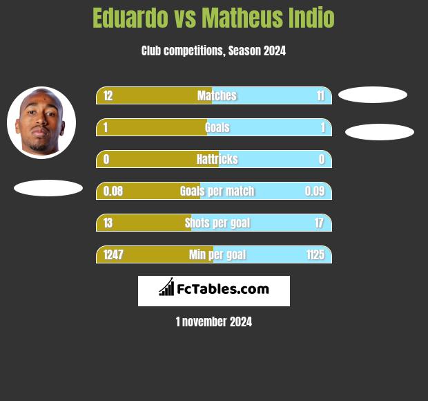 Eduardo vs Matheus Indio h2h player stats