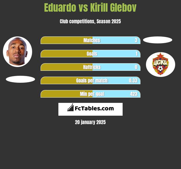 Eduardo vs Kirill Glebov h2h player stats