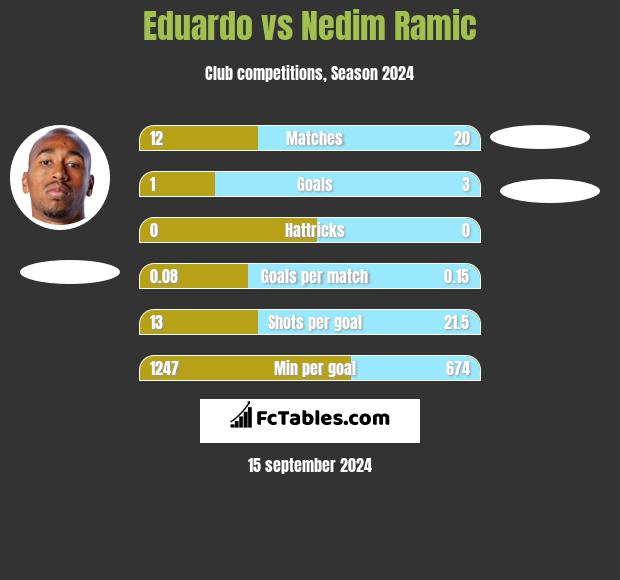 Eduardo vs Nedim Ramic h2h player stats