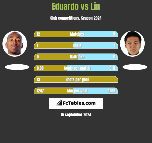 Eduardo vs Lin h2h player stats