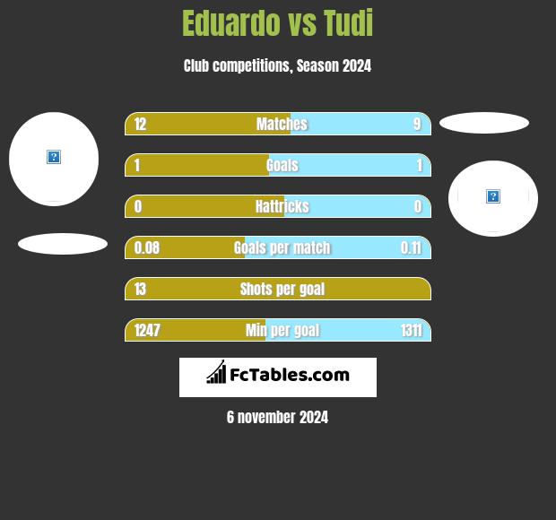 Eduardo vs Tudi h2h player stats