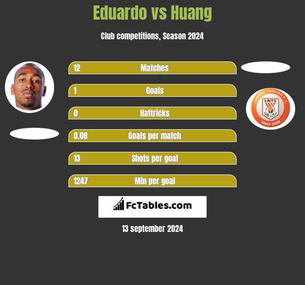 Eduardo vs Huang h2h player stats