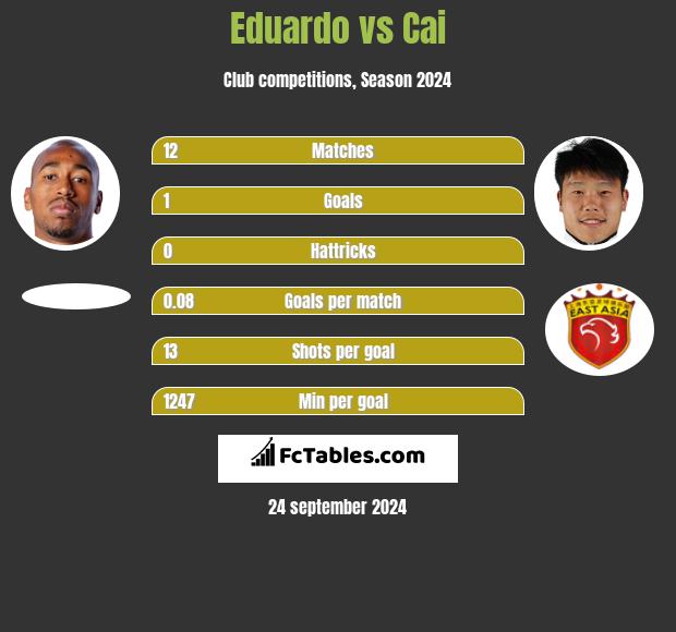 Eduardo vs Cai h2h player stats