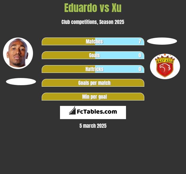 Eduardo vs Xu h2h player stats