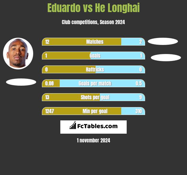 Eduardo vs He Longhai h2h player stats