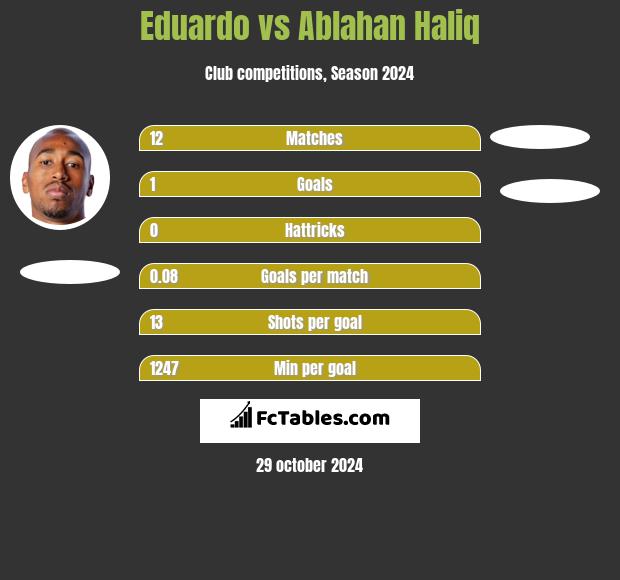 Eduardo vs Ablahan Haliq h2h player stats