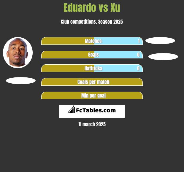 Eduardo vs Xu h2h player stats