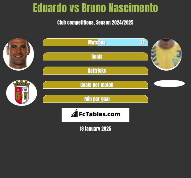 Eduardo vs Bruno Nascimento h2h player stats