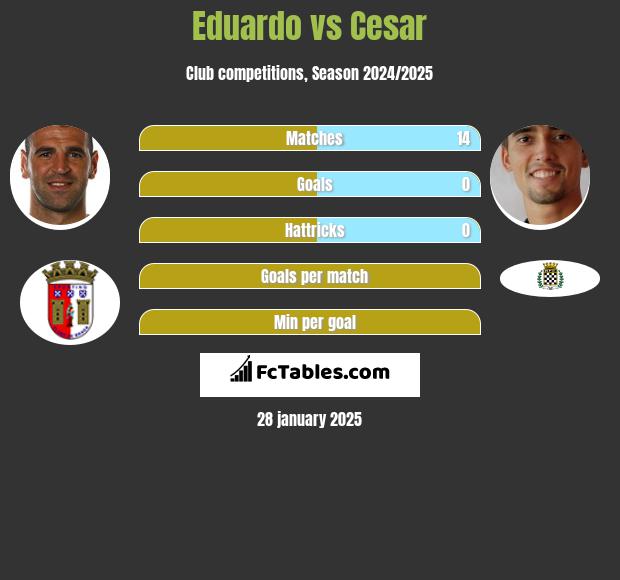 Eduardo vs Cesar h2h player stats