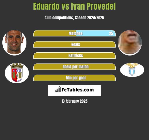 Eduardo vs Ivan Provedel h2h player stats