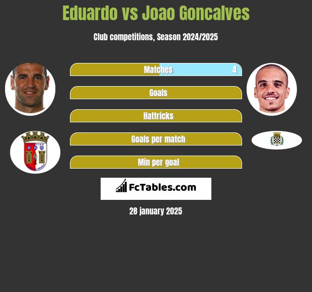 Eduardo vs Joao Goncalves h2h player stats