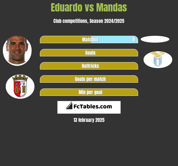 Eduardo vs Mandas h2h player stats