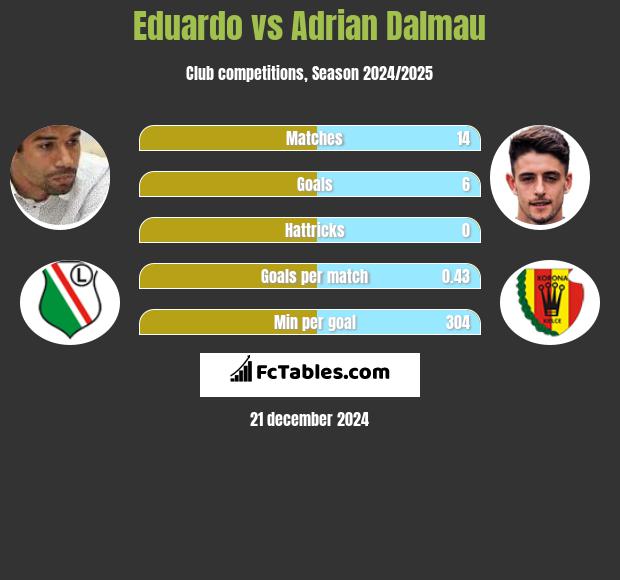 Eduardo vs Adrian Dalmau h2h player stats